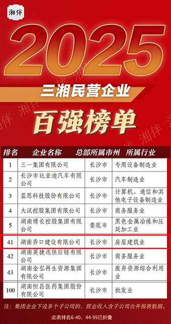 喜报！乔口建设入选 2025 三湘民营企业百强