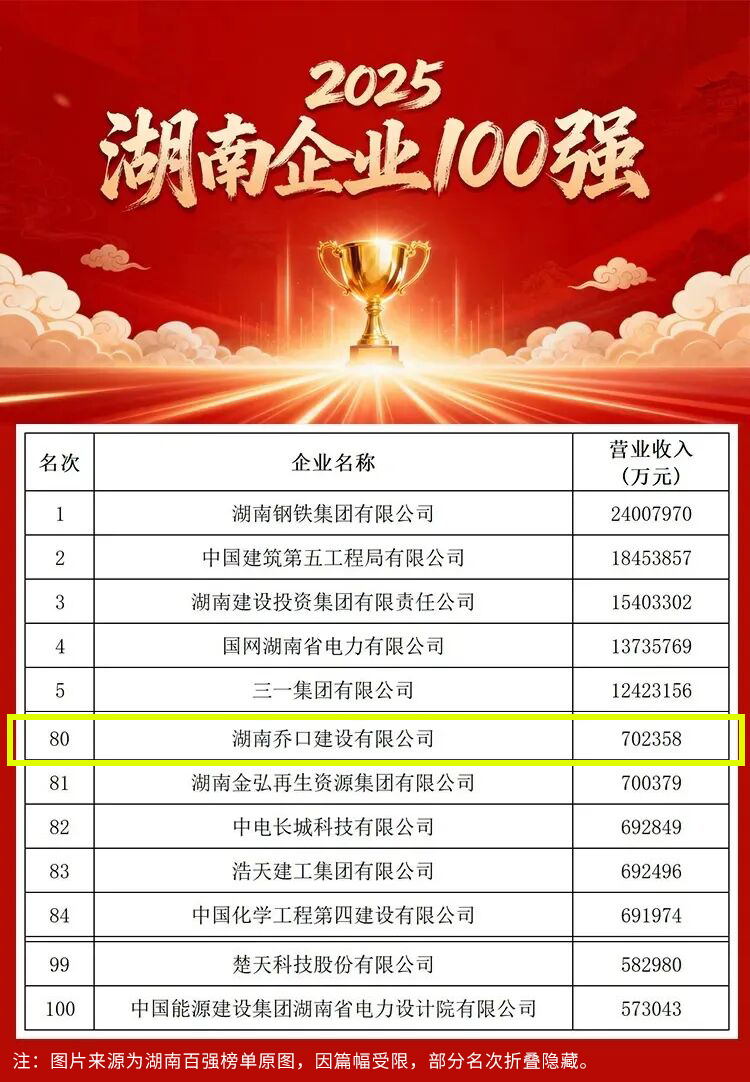 深耕建安守初心  乔口建设荣登2025湖南企业百强榜单